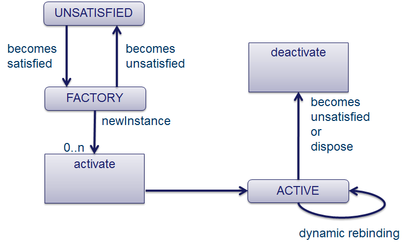 factory component states