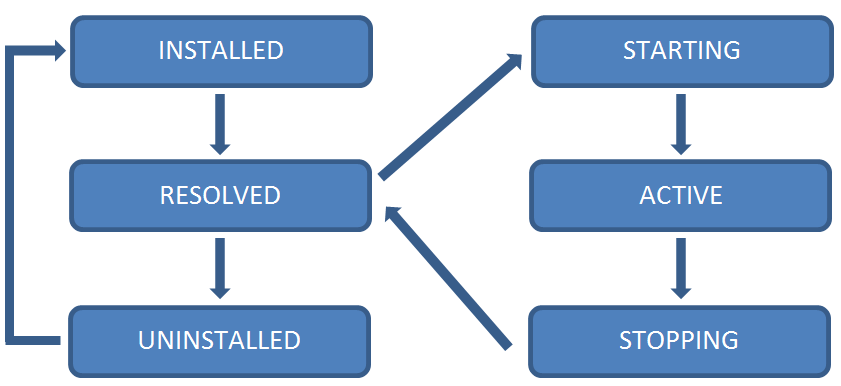 bundle lifecycle