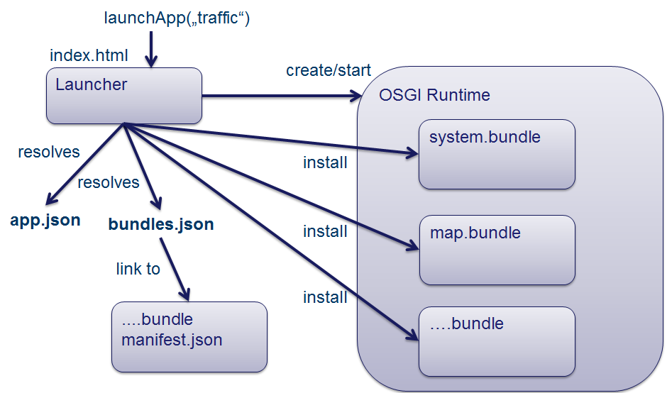 bundle resolving