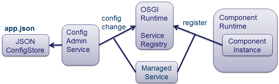 config admin