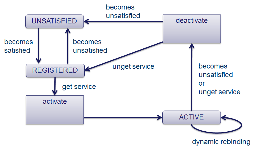 delayed component states