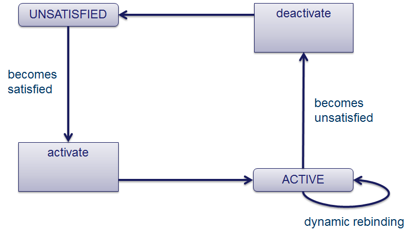 immediate component states