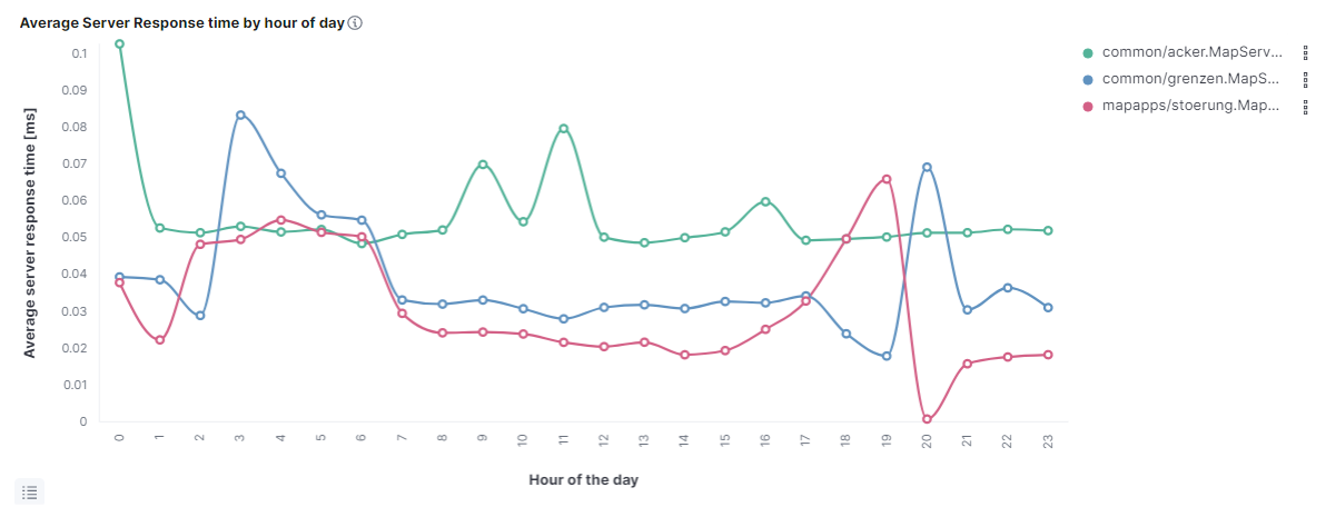 arcgis mapserver response times