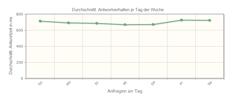 avg response week de