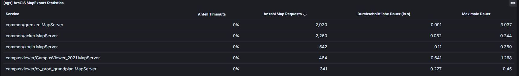 arcgis service stats