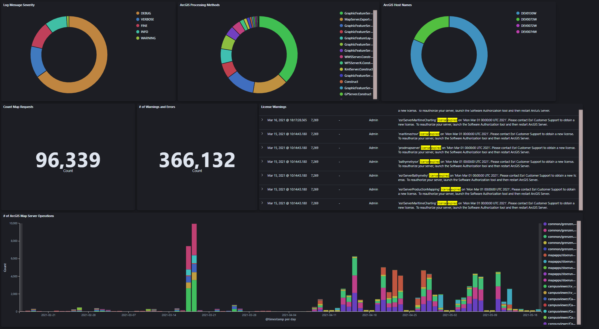 ArcGIS Kibana Dashboard