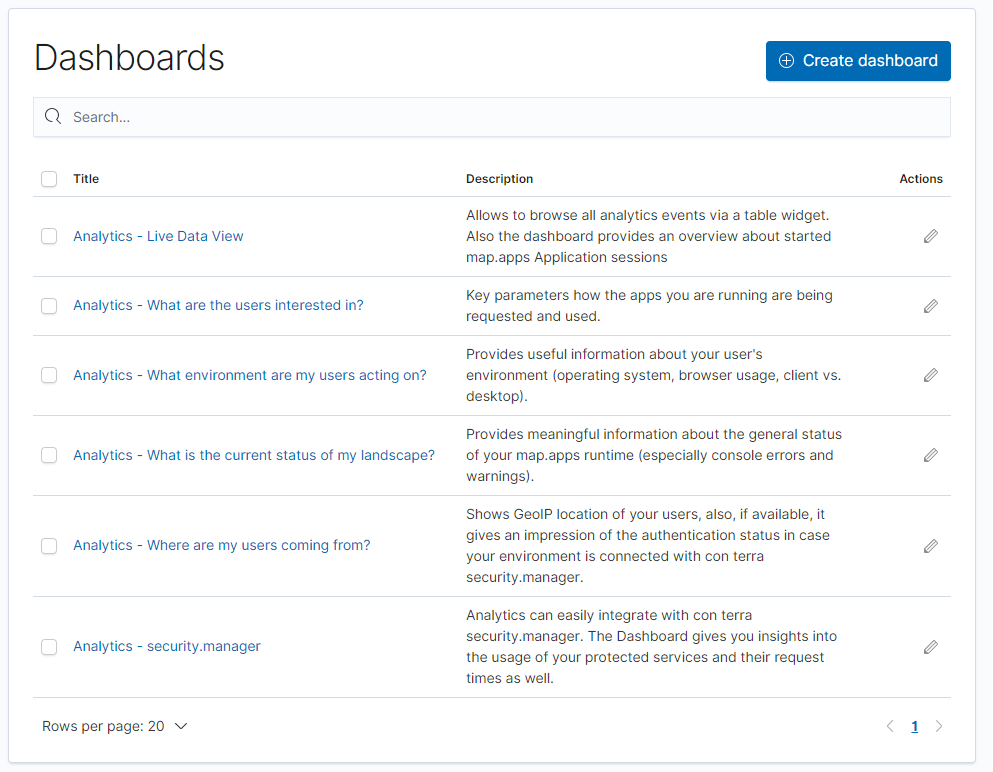 Analytics-Dashboards Startseite