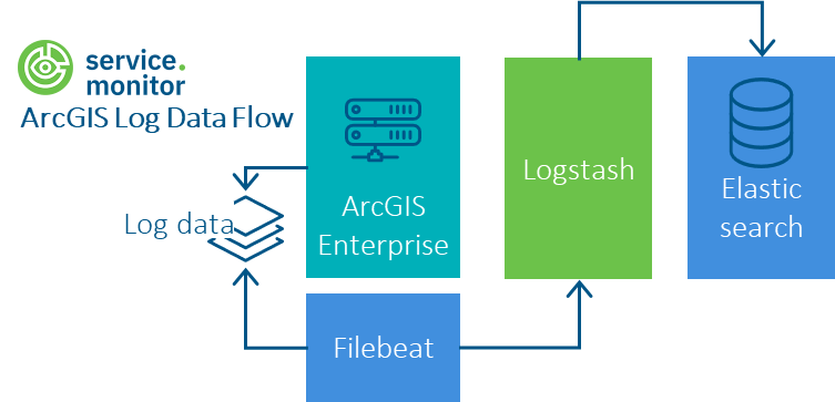 arcgis enterprise log