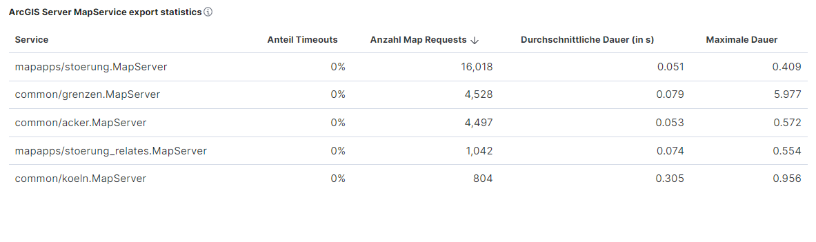 arcgis mapserver statistics