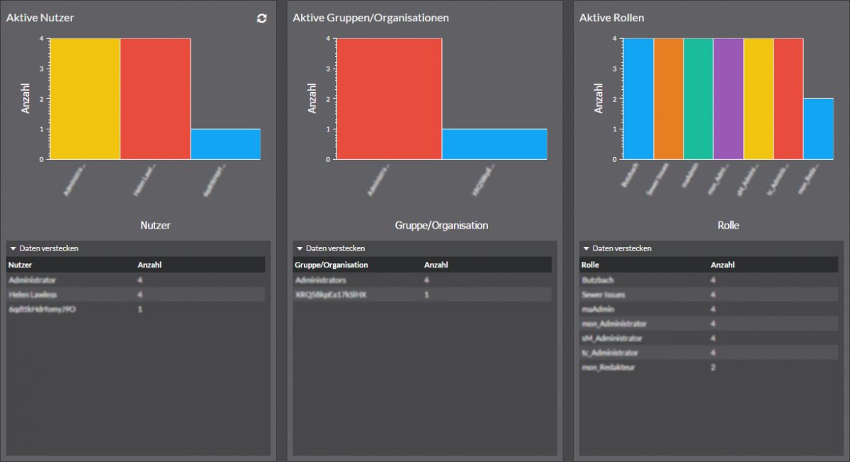 roles organization user de