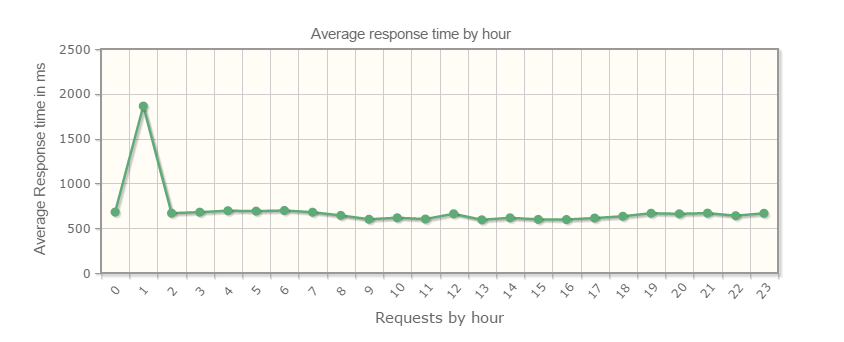 avg response hour en