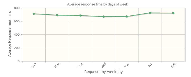 avg response week en