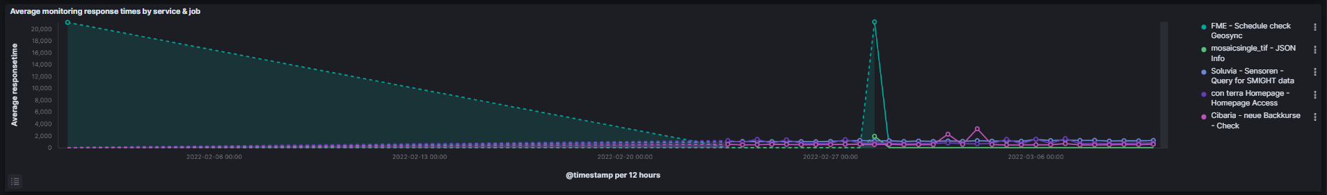 monitoring average response time