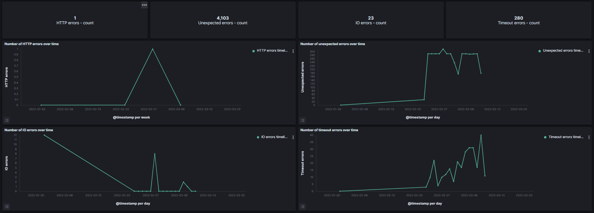 monitoring error overview