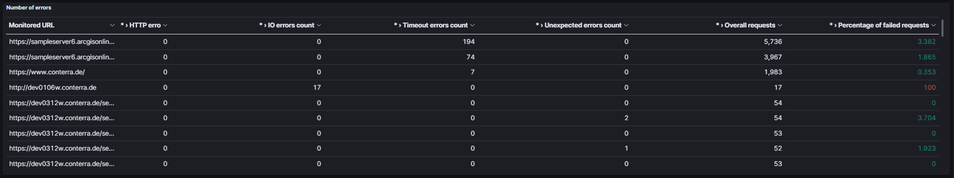 monitoring errors by service