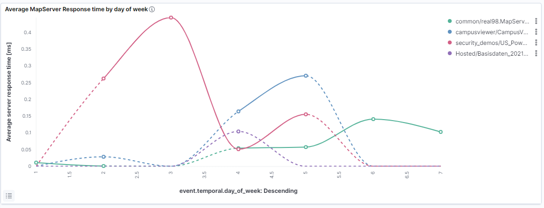 Day of week analysis