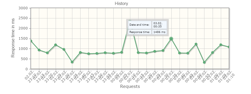 response time ms en