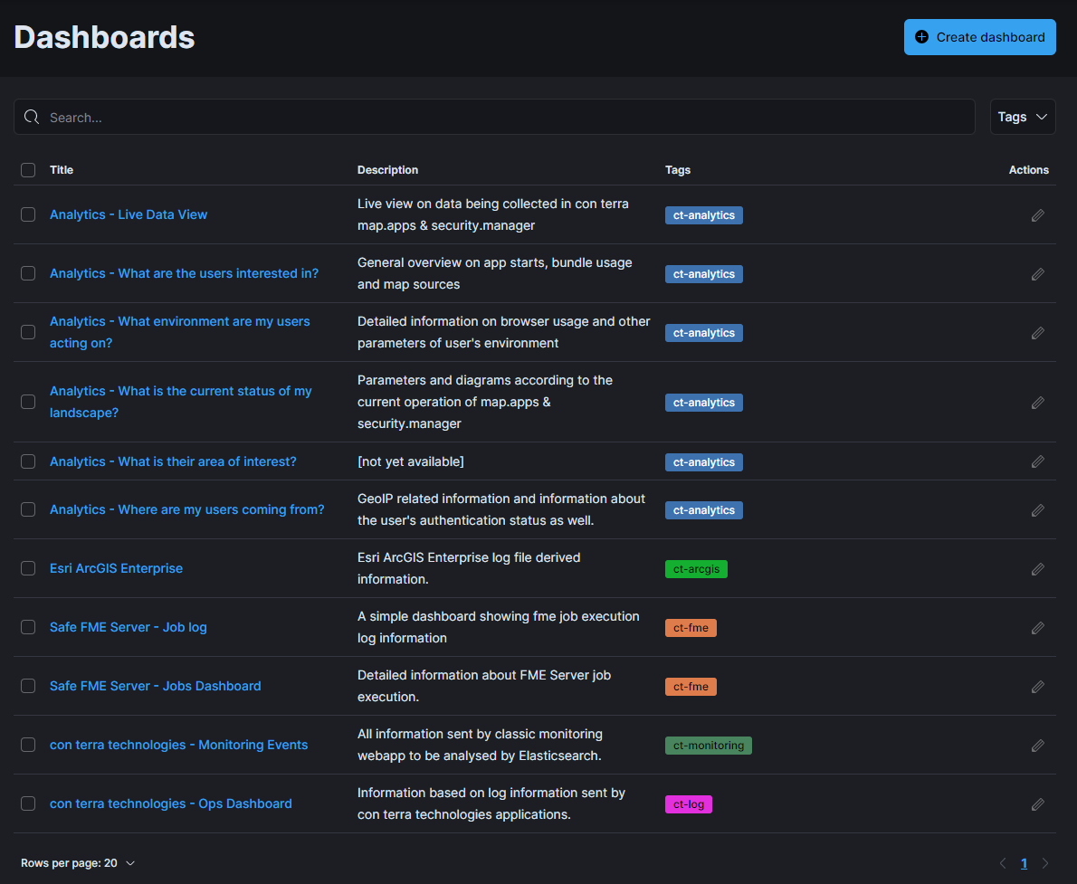 kibana dashboards list