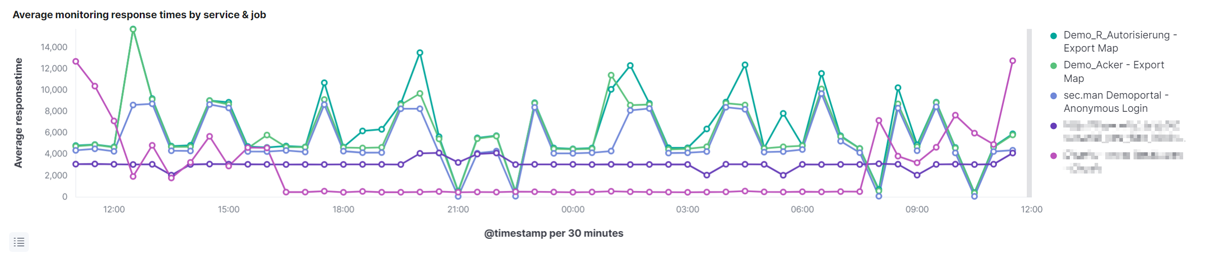 monitoring average response time