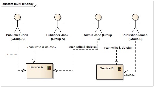 custom multi tenancy