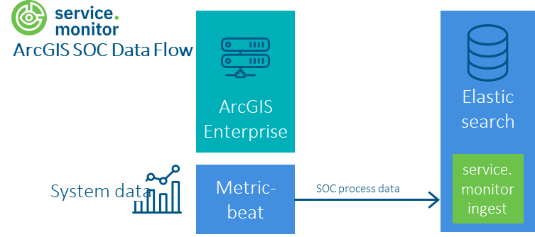 arcgis enterprise soc