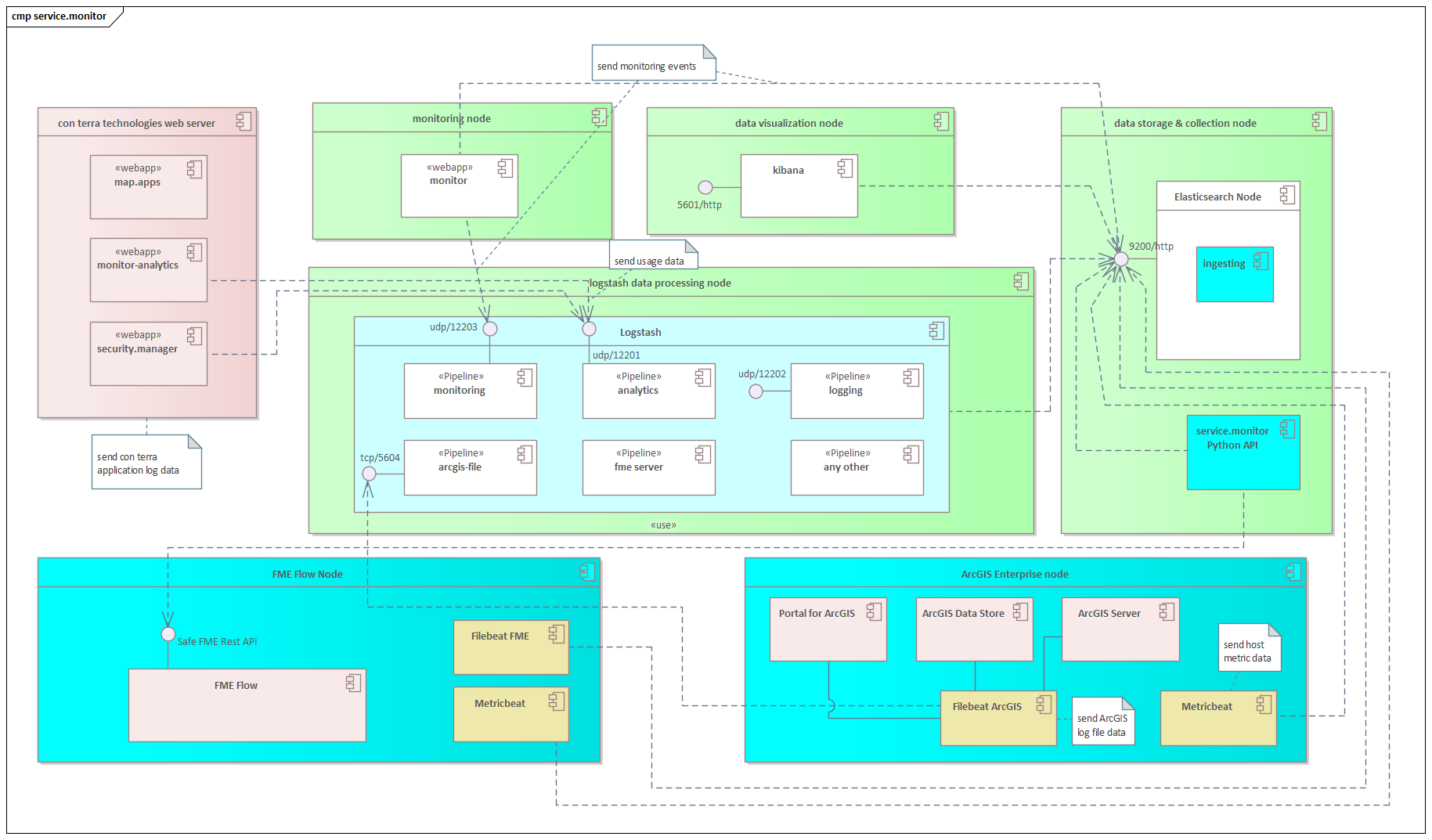 cmp servicemonitor