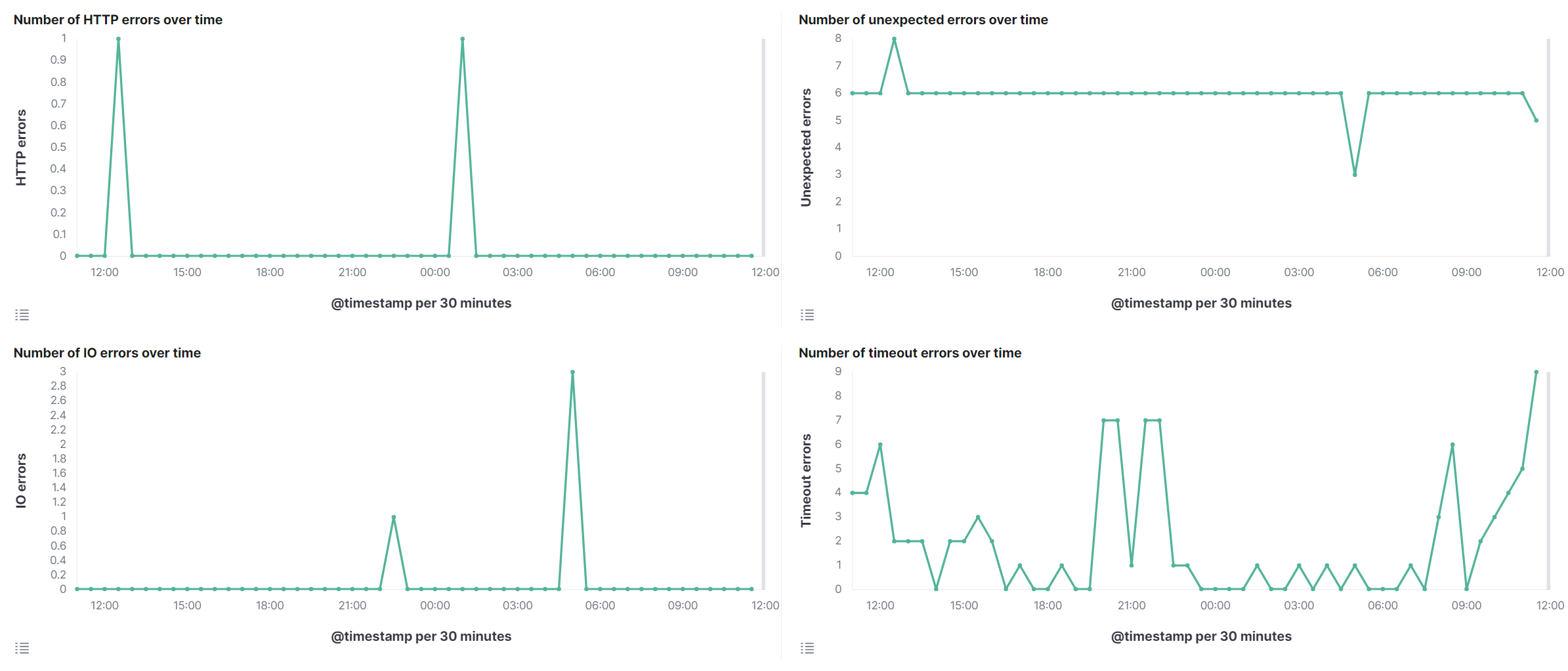 monitoring error overview