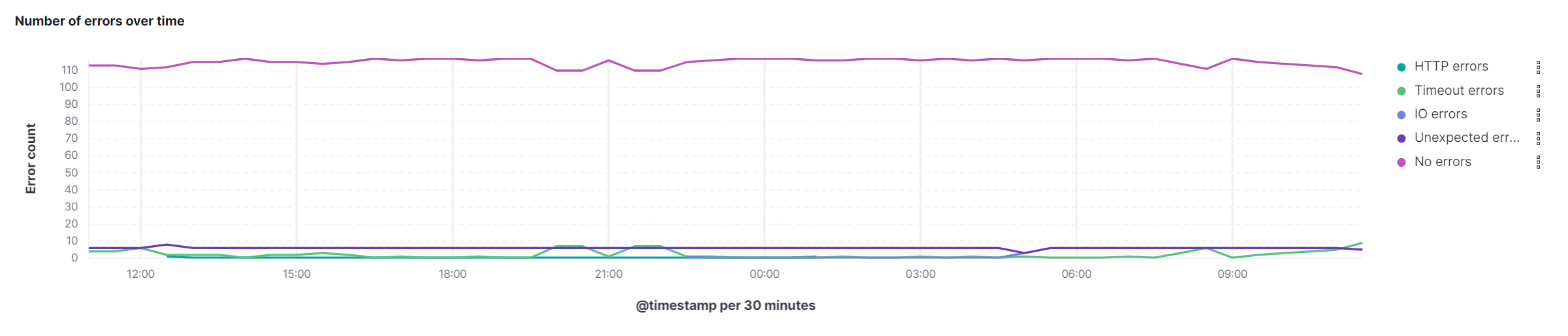 monitoring error timeline