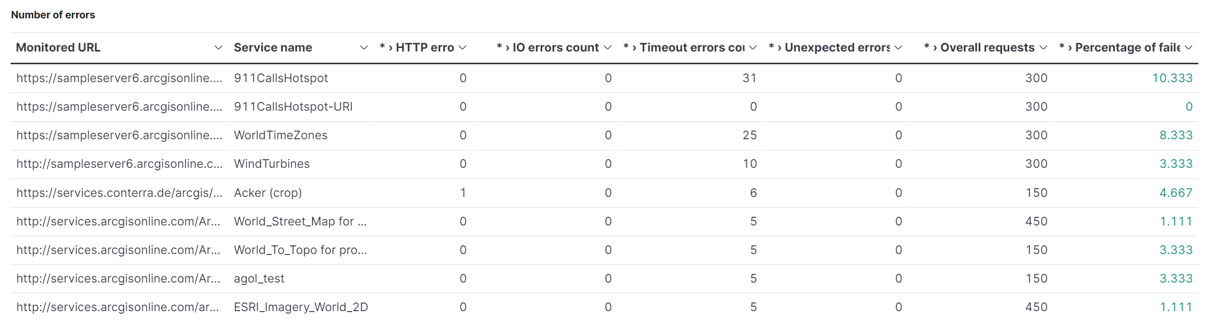 monitoring errors by service