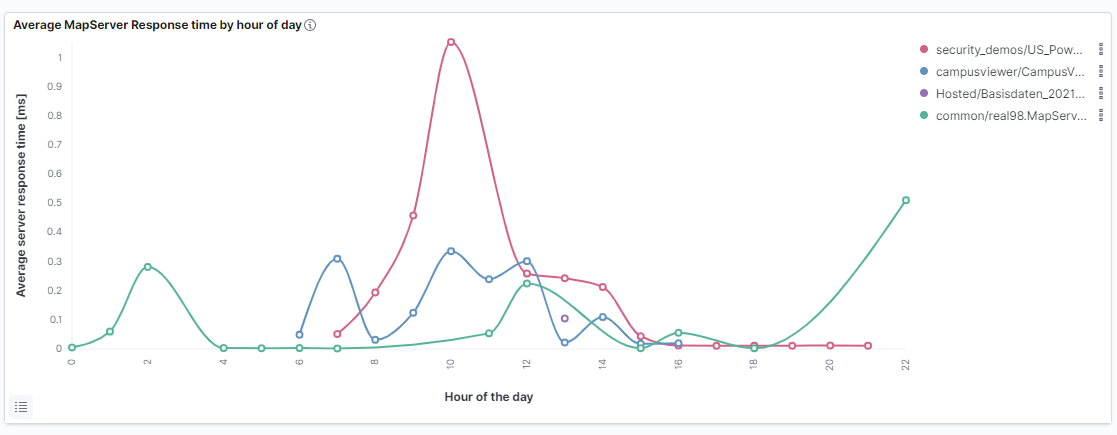 Hour of day analysis