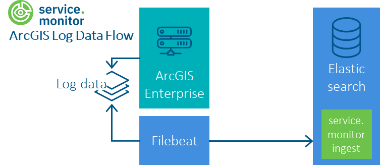 arcgis enterprise log