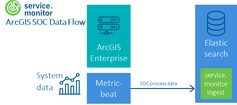 arcgis enterprise soc