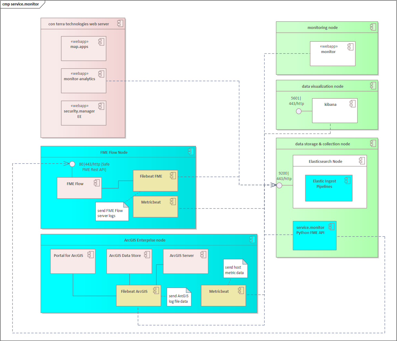 cmp servicemonitor 5