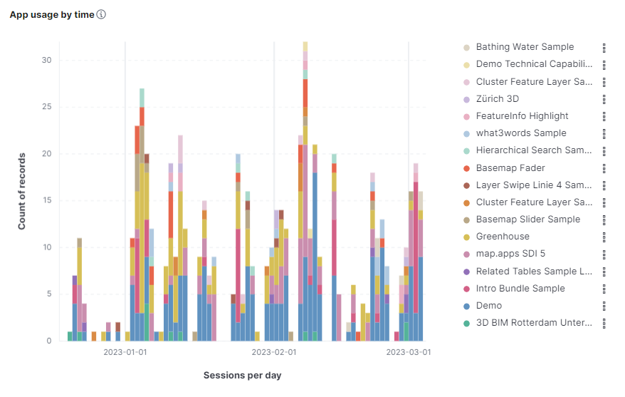 map.apps user by time