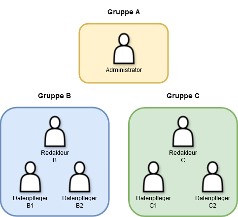 Beispielokonfiguration Nutzer