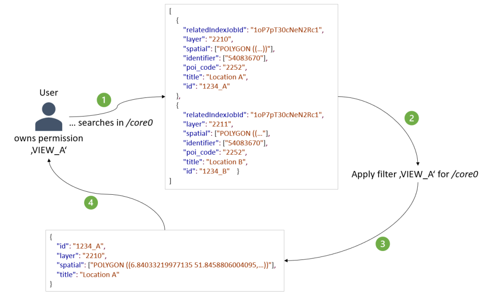 Permissions flow